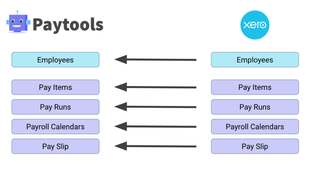 Paytools Xero data flows